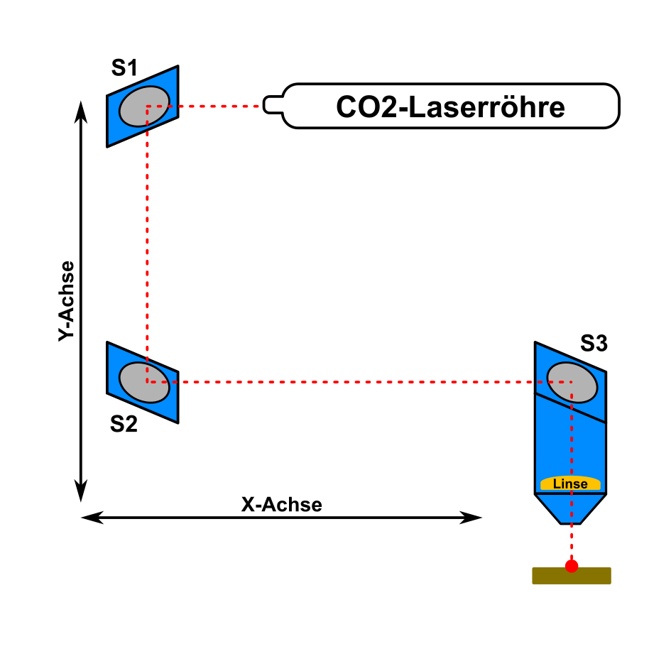 Schematic diagram of the laser beam path from the tube through mirrors S1, S2, and S3 to the workpiece.