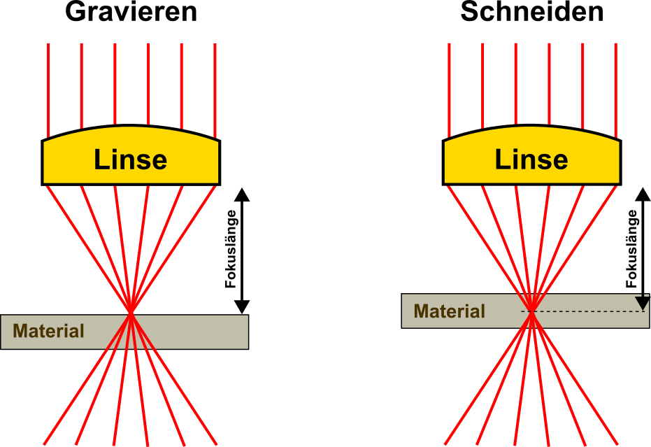 Diagram showing the difference between focusing on the surface for engraving and focusing deeper into the material for cutting thick materials.

