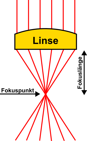 Diagram showing laser beams forming an X-shape after passing through a lens, highlighting the focal point and focal length.

