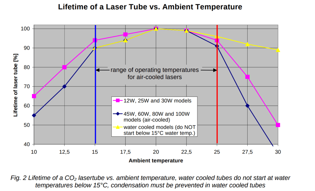 Diagram showing CO₂ laser tube lifespan and temperature correlation. Lifespan decreases significantly below 15°C and above 25°C.

